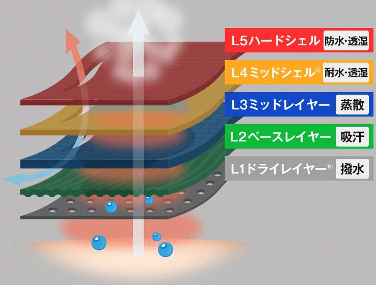 finetrack レイヤリングシステム