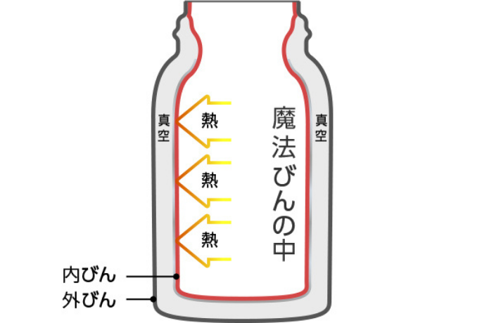 魔法瓶内部構造