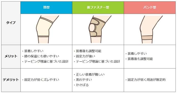 膝サポーターのタイプ別のメリット・デメリットを記載した表