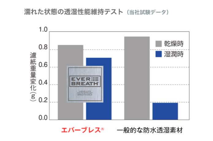 エバーブレスの持続する透湿性
