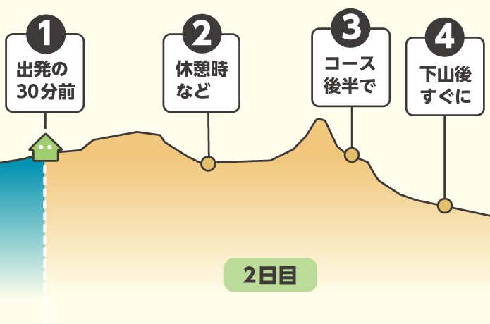 アミノ酸サプリメント摂取のタイミング