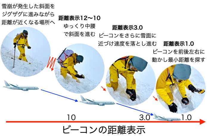 雪崩救助の必需品！覚えておきたい「雪崩対策装備（アバランチセーフティギア）」のトリセツをおさらいしよう | YAMA HACK[ヤマハック]