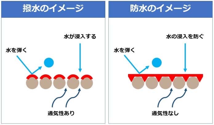 撥水スプレーと防水スプレーの違いを図解