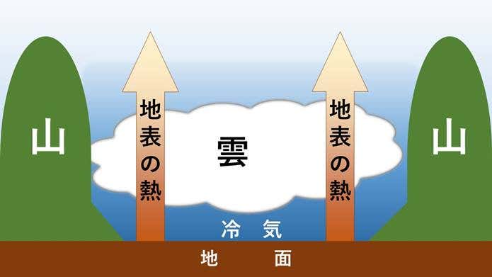 雲のでき方