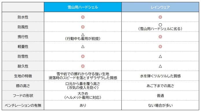 雪山用ハードシェルとレインウェアの特徴の違い 雪山用ハードシェル 防水性◎、防風性◎、携行性△（行動中も着用が前提）、軽量性△、防雪性◎、耐久性◎、生地の特徴：雪や岩での擦れから守る強い生地、滑落時のスピードを落とすザラザラした質感、襟の高さ：口元から鼻を覆う高さ（冷気の侵入を防ぐ）、フードの形状：大きめ（ヘルメット着用に対応）、ベンチレーションの有無：あり レインウェア 防水性◎、防風性〇（雪山用ハードシェルに劣る）、携行性◎、軽量性◎、防雪性△、耐久性△、生地の特徴：水を弾くツルツルした質感、襟の高さ：あご下までの高さ、フードの形状：普通、ベンチレーションの有無：ない場合が多い