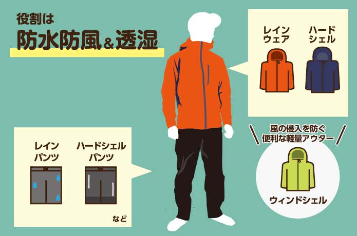 アウターレイヤー　各種役割