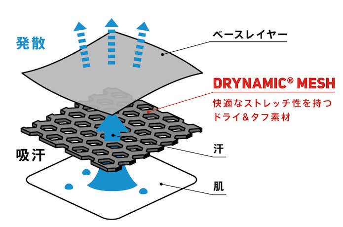 インナー素材の構造