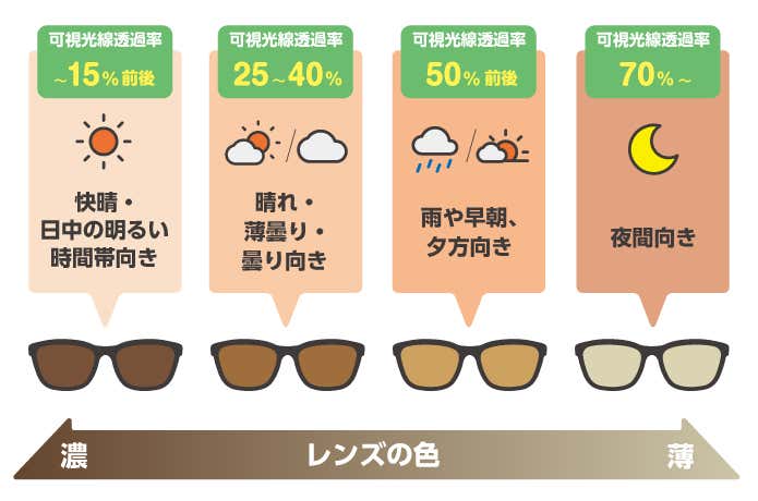 サングラスの可視光線透過率と使用シーンの目安