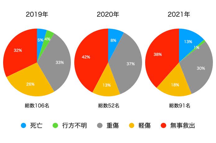 2019年〜2021年の7・8月に発生した長野県内の山岳遭難における負傷程度の割合