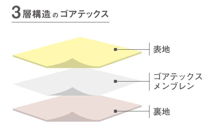 ゴアテックス　3層構造