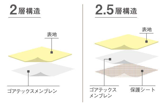 ゴアテックス　2層構造