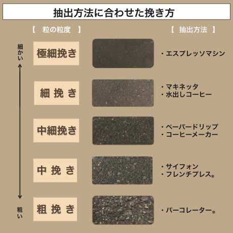 抽出方法に合わせたコーヒー豆の挽き方。
コーヒー豆の粒度ごとに適した抽出方法を説明。
極細挽きはエスプレッソマシン。
細引きはマキネッタ・水出しコーヒー。
中細引きはペーパードリップ・コーヒーメーカー。
中挽きはサイフォン・フレンチプレス。
粗挽きはパーコレーター。