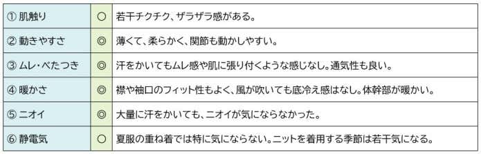 ジオラインL.W.　着用　評価