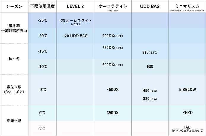 ナンガモデルと使用温度