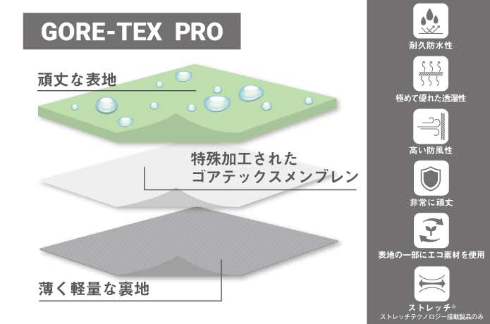 ゴアテックスプロ　テクノロジー