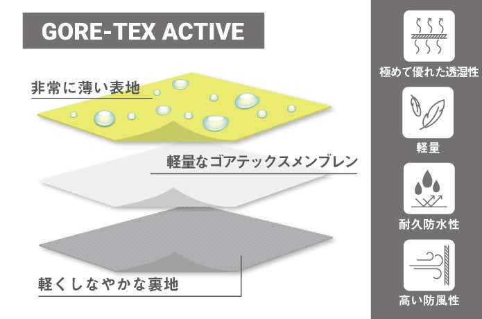 ゴアテックスアクティブ　テクノロジー
