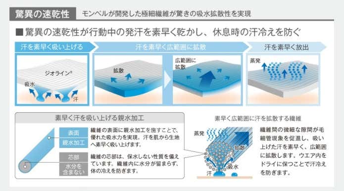 吸汗速乾性