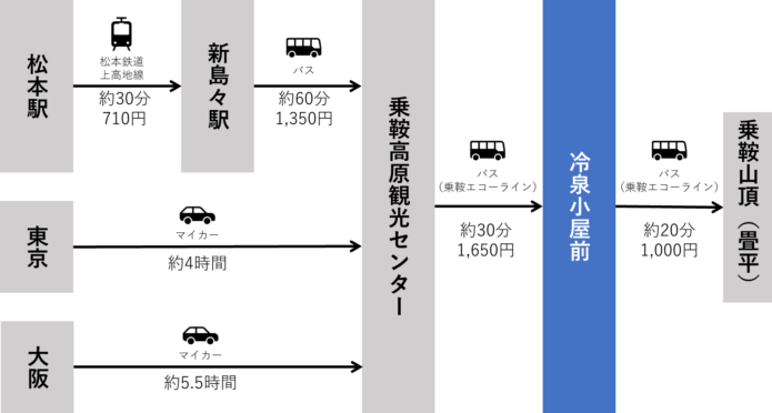 冷泉小屋　アクセス