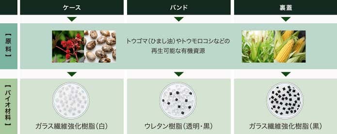 バイオマスプラスチックを使用したモデルも登場
