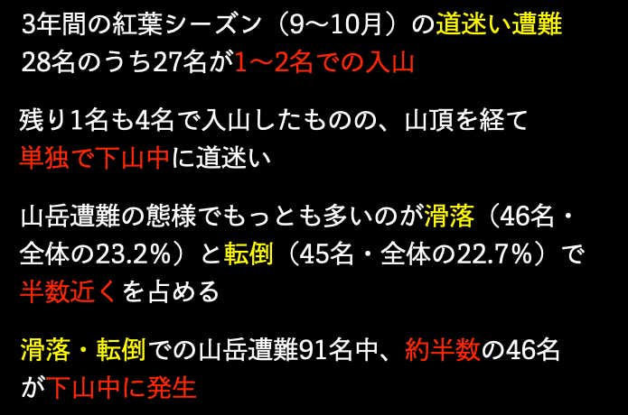 ※長野県内で2019年〜2021年に発生した紅葉シーズン（9〜10月）の山岳遭難