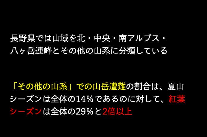 ※長野県内で2019年〜2021年に発生した紅葉シーズン（9〜10月）の山岳遭難