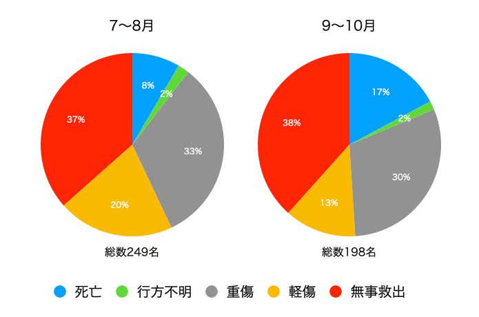 2019年〜2021年の7〜8月および9〜10月に発生した長野県内の山岳遭難における負傷程度の割合