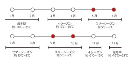 スリーピングバッグ選びの参考になるシーズンと気温の図