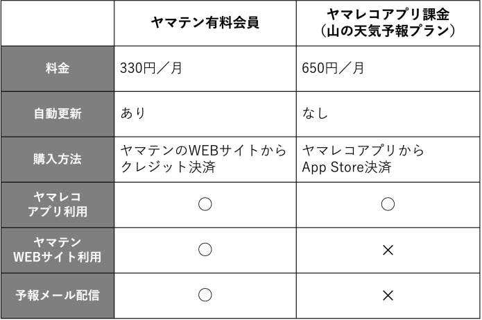 ヤマテンのプラン表