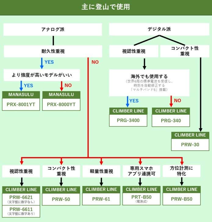 登山向けプロトレック選び方チャート