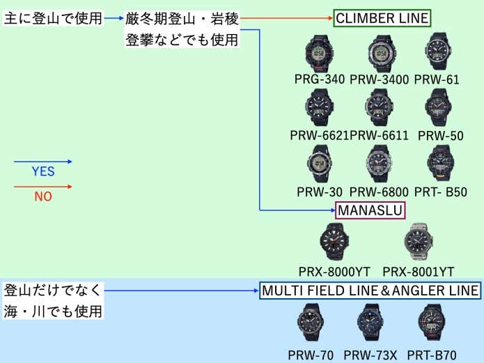 メインで使用するシーンによって変わるおすすめのラインナップ
