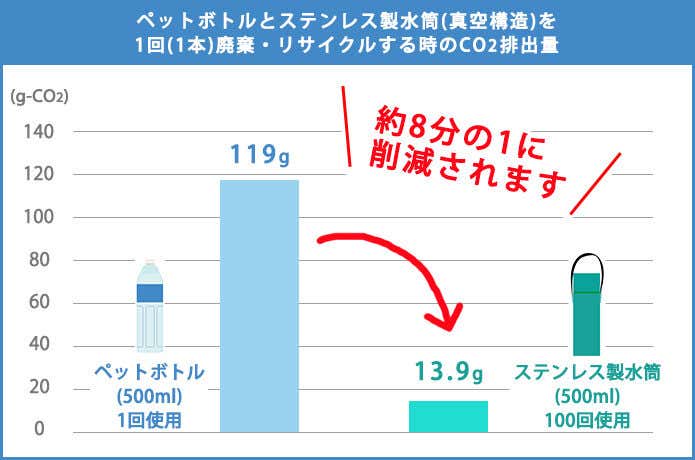 ペットボトルと水筒のco2削減比較