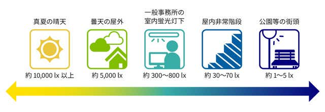 ルクスの目安