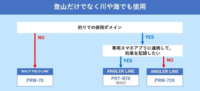 山川海向けプロトレック選び方チャート