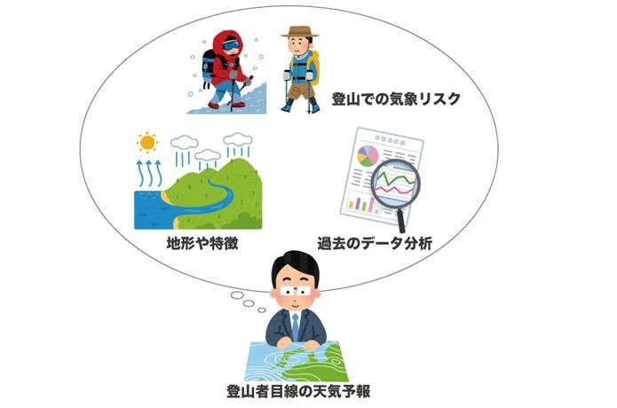 登山者目線の天気予報