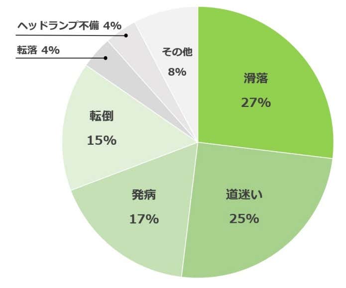 2019年〜2022年における冬の山岳遭難の原因別別発生件数