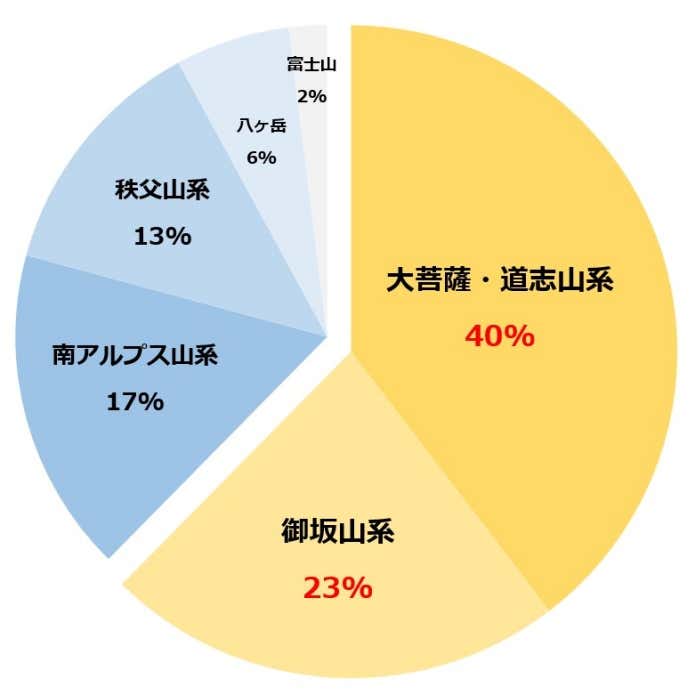 山梨県警（2019年〜2022年における冬の山岳遭難の山域別発生件数）