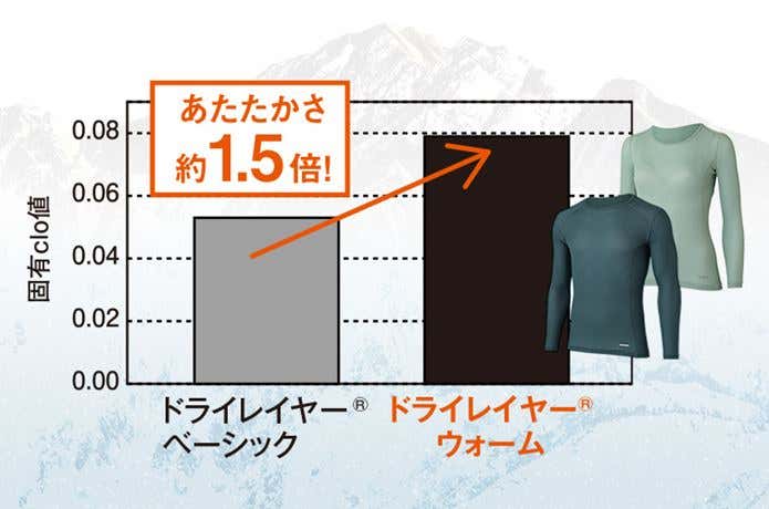ドライレイヤー®ウォームの保温性