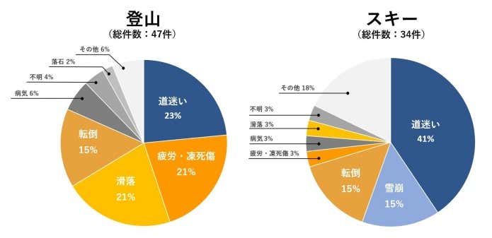 山岳遭難の入山目的別(登山・スキー)様態割合・総件数