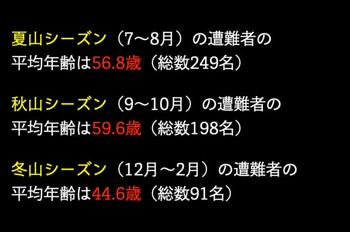 遭難者の平均年齢