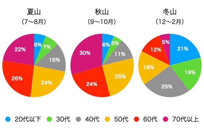 2019年〜2021年の7〜8月・9〜10月・12〜翌年2月に発生した長野県内の山岳遭難における年齢別の割合