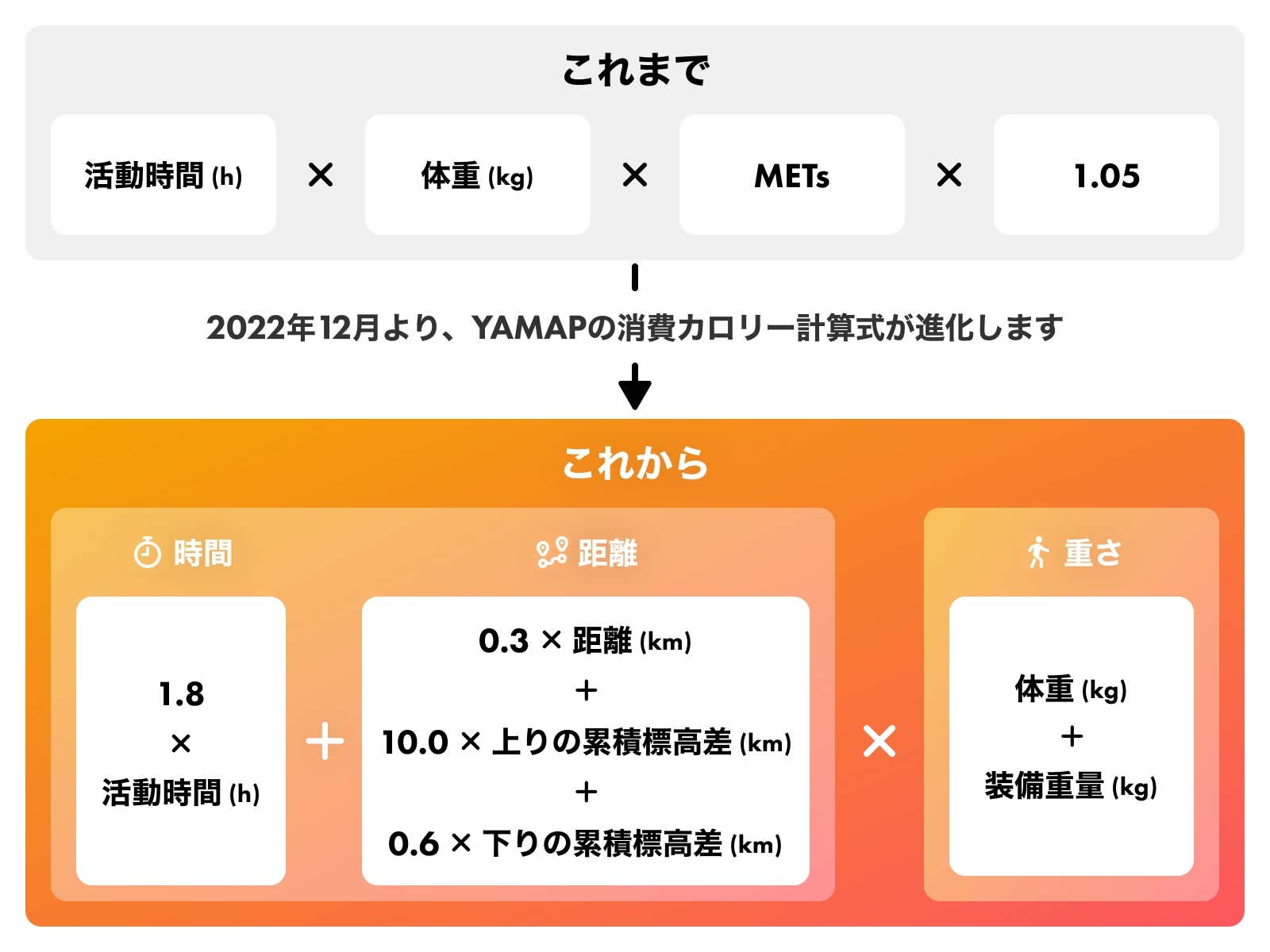 NEWS】YAMAPの消費カロリー計算式の精度がアップ！疲労の蓄積を防いで遭難ゼロへ | YAMA HACK[ヤマハック]