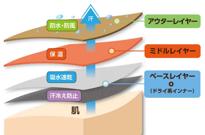 レイヤリング　構造