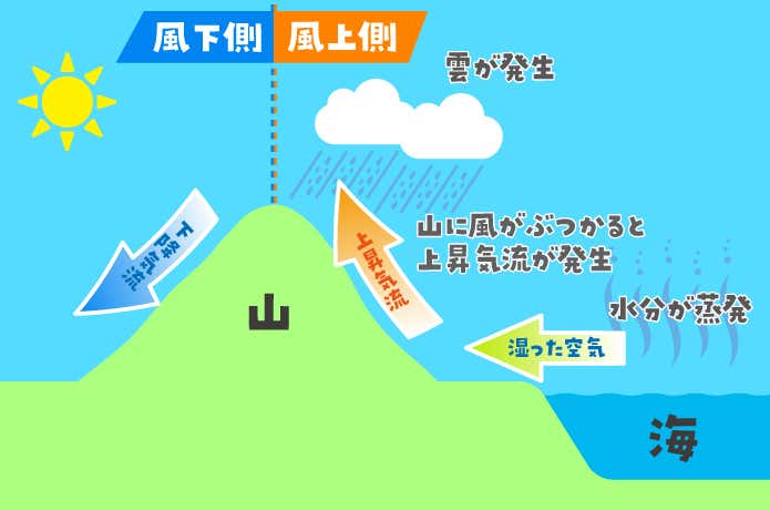 登山 天気 上昇気流