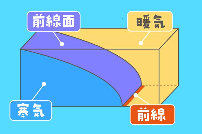 登山 天気図 前線 前線面