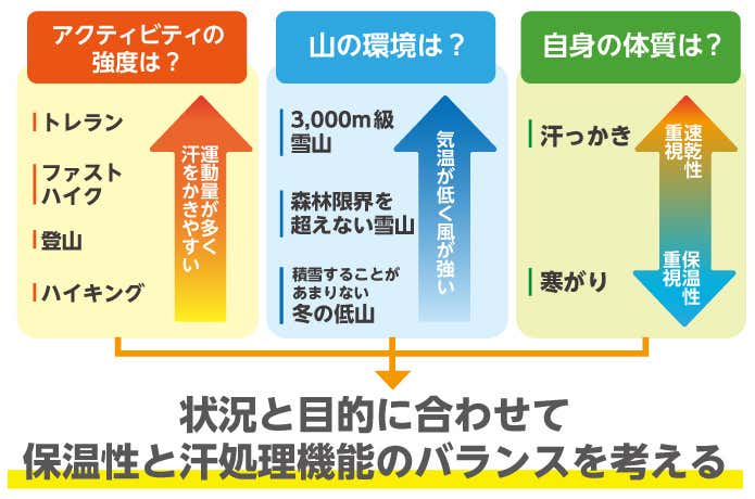 冬のベースレイヤー　選び方