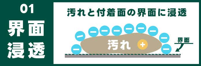 界面浸透
