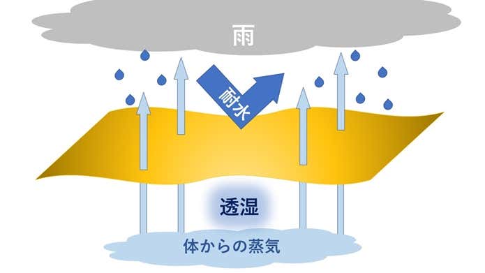 防水透湿性