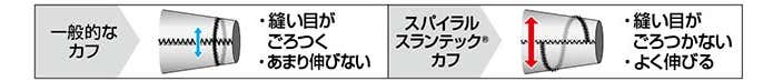 モンベルの縫製方法（スパイラル スランテックカフ）