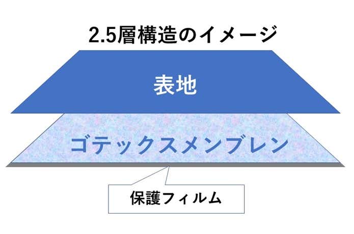 2.5層