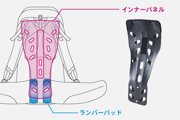 インナーパネルとランバーパッド